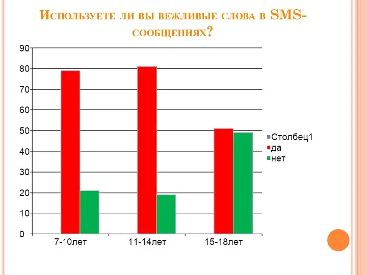 Используете ли вы вежливые слова в SMS-сообщениях?