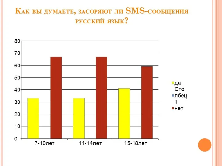 Как вы думаете, засоряют ли SMS-сообщения русский язык?