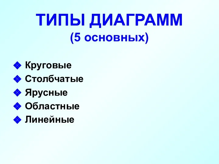 ТИПЫ ДИАГРАММ (5 основных) Круговые Столбчатые Ярусные Областные Линейные