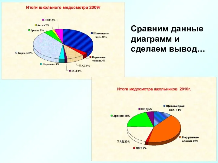 Сравним данные диаграмм и сделаем вывод…