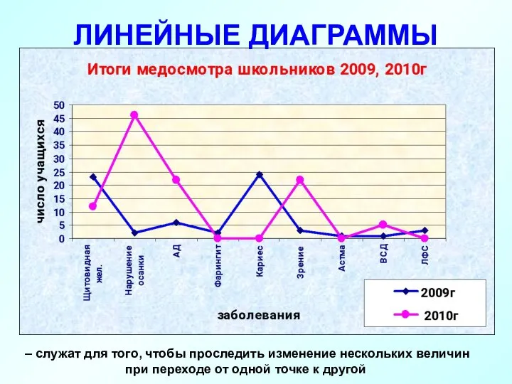 ЛИНЕЙНЫЕ ДИАГРАММЫ – служат для того, чтобы проследить изменение нескольких величин