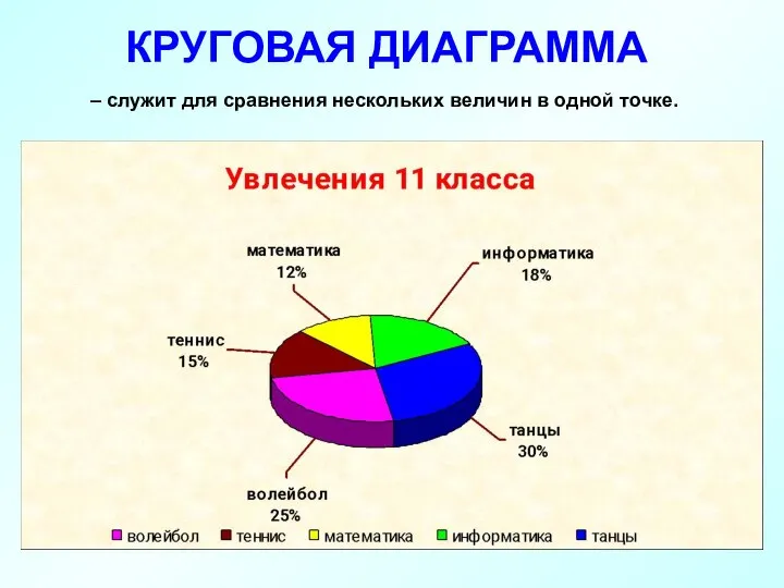 КРУГОВАЯ ДИАГРАММА – служит для сравнения нескольких величин в одной точке.