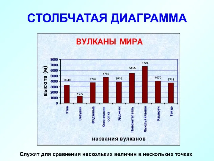 СТОЛБЧАТАЯ ДИАГРАММА Служит для сравнения нескольких величин в нескольких точках