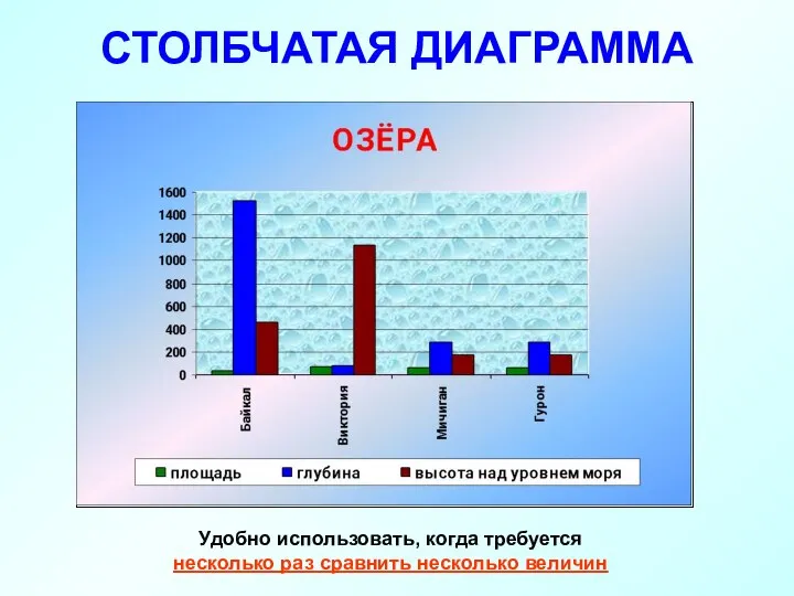 СТОЛБЧАТАЯ ДИАГРАММА Удобно использовать, когда требуется несколько раз сравнить несколько величин