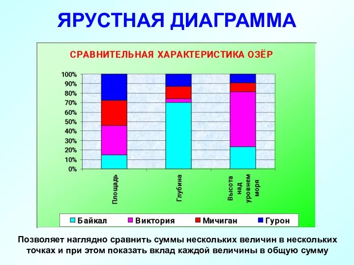 ЯРУСТНАЯ ДИАГРАММА Позволяет наглядно сравнить суммы нескольких величин в нескольких точках