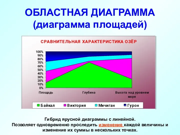 ОБЛАСТНАЯ ДИАГРАММА (диаграмма площадей) Гибрид ярусной диаграммы с линейной. Позволяет одновременно