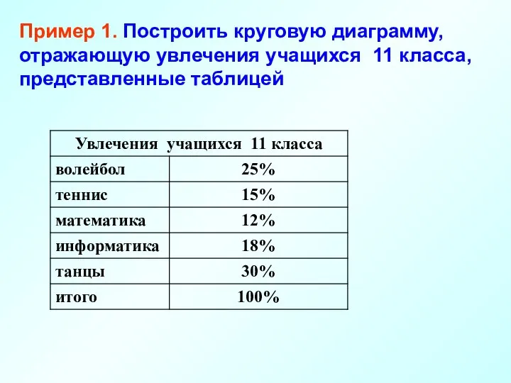 Пример 1. Построить круговую диаграмму, отражающую увлечения учащихся 11 класса, представленные таблицей