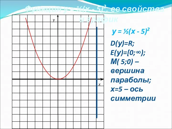 Функция у = ½(х - 5)2, ее свойства и график D(у)=R;