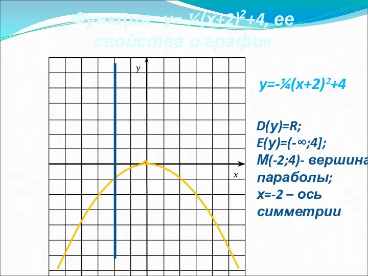 y=-¼(x+2)²+4 Функция у=-¼(х+2)2+4, ее свойства и график D(у)=R; E(у)=(-∞;4]; М(-2;4)- вершина