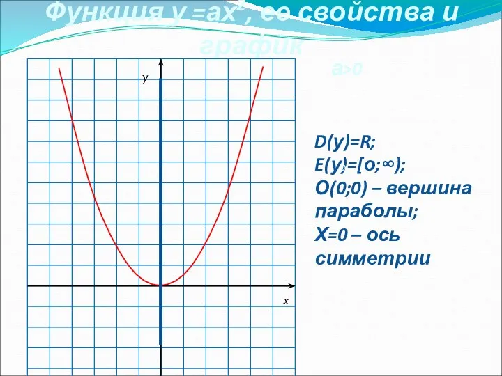 Функция у =ах2, ее свойства и график D(у)=R; E(у)=[о;∞); О(0;0) –