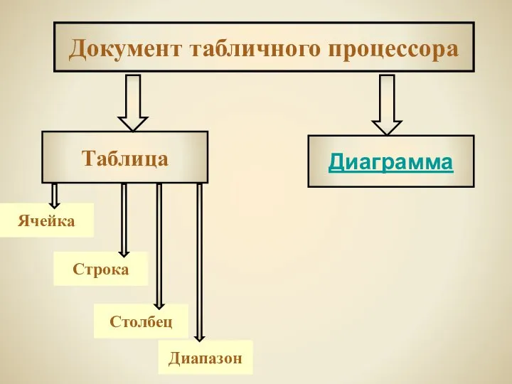 Документ табличного процессора Таблица Диаграмма Ячейка Строка Столбец Диапазон