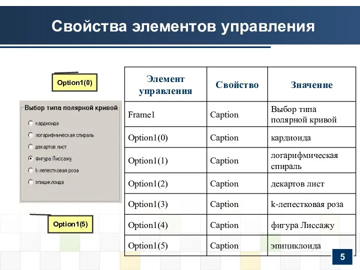 Свойства элементов управления Option1(5) Option1(0) 5