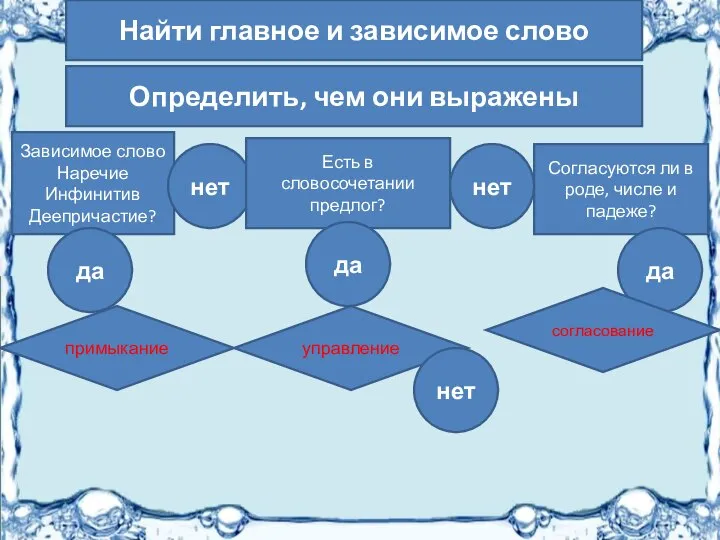 Найти главное и зависимое слово Определить, чем они выражены Зависимое слово