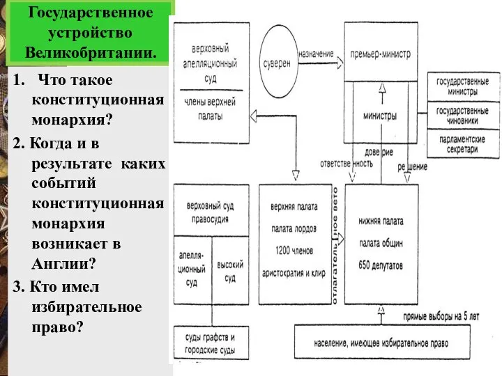 Государственное устройство Великобритании. 1. Что такое конституционная монархия? 2. Когда и