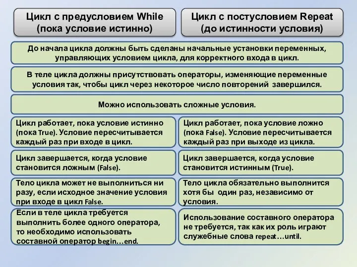 Цикл работает, пока условие истинно (пока True). Условие пересчитывается каждый раз