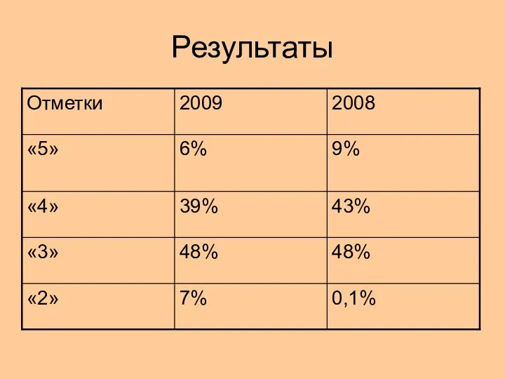 Результаты