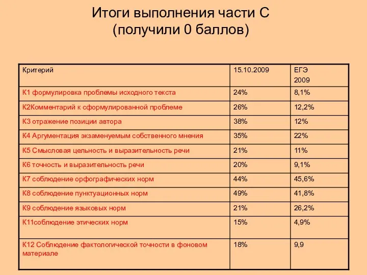 Итоги выполнения части С (получили 0 баллов)