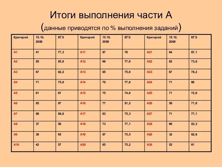 Итоги выполнения части А (данные приводятся по % выполнения заданий)