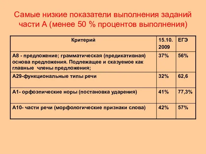 Самые низкие показатели выполнения заданий части А (менее 50 % процентов выполнения)