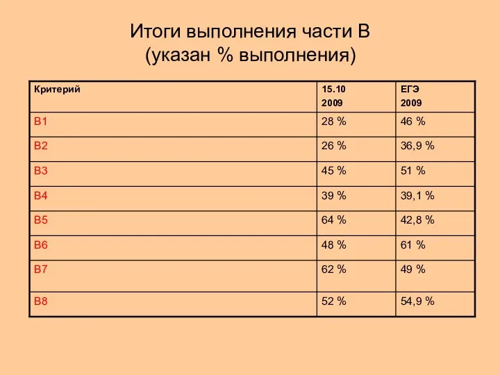 Итоги выполнения части В (указан % выполнения)