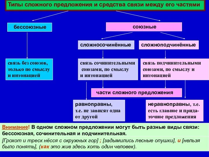 Типы сложного предложения и средства связи между его частями бессоюзные союзные