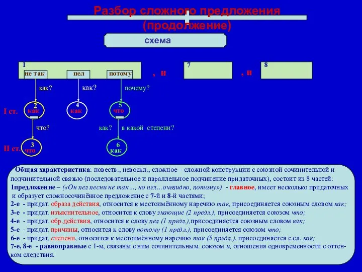 порлодо Разбор сложного предложения (продолжение) схема не так как? как что?