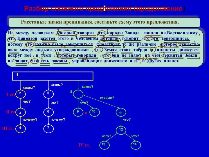 Разбор сложного предложения (продолжение) Но между человеком который говорит что народы