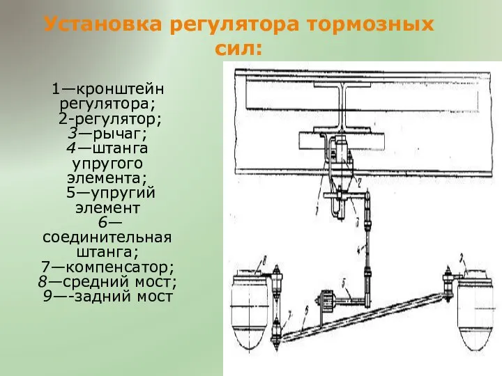 Установка регулятора тормозных сил: 1—кронштейн регулятора; 2-регулятор; 3—рычаг; 4—штанга упругого элемента;