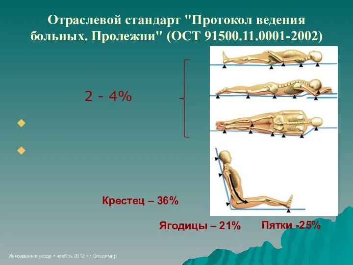 Инновации в уходе • ноябрь 2012 • г. Владимир Отраслевой стандарт