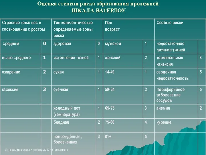 Инновации в уходе • ноябрь 2012 • г. Владимир Оценка степени риска образования пролежней ШКАЛА ВАТЕРЛОУ