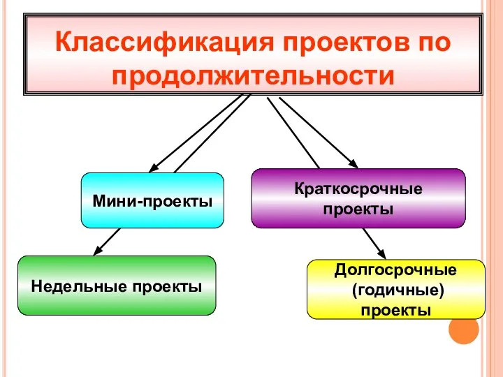 Классификация проектов по продолжительности