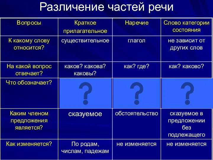 Различение частей речи