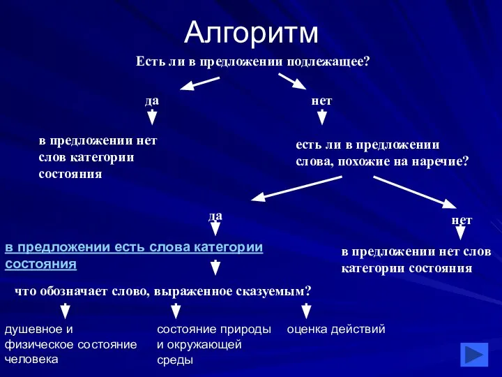 Алгоритм да нет в предложении нет слов категории состояния есть ли