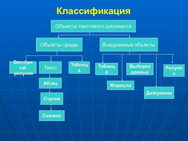 Классификация Объекты текстового документа Объекты среды Векторный рисунок Текст Абзац Строка