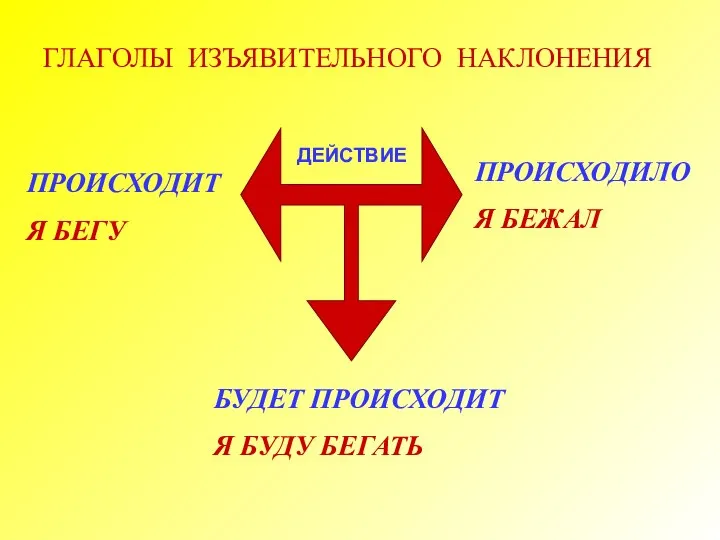 ГЛАГОЛЫ ИЗЪЯВИТЕЛЬНОГО НАКЛОНЕНИЯ ДЕЙСТВИЕ ПРОИСХОДИТ Я БЕГУ ПРОИСХОДИЛО Я БЕЖАЛ БУДЕТ ПРОИСХОДИТ Я БУДУ БЕГАТЬ