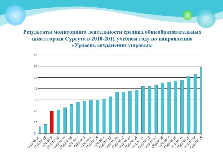 Результаты мониторинга деятельности средних общеобразовательных школ города Сургута в 2010-2011 учебном