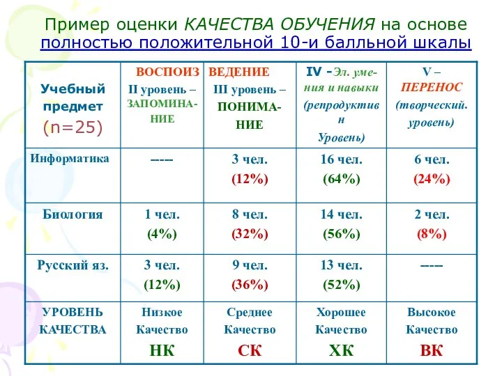 Пример оценки КАЧЕСТВА ОБУЧЕНИЯ на основе полностью положительной 10-и балльной шкалы