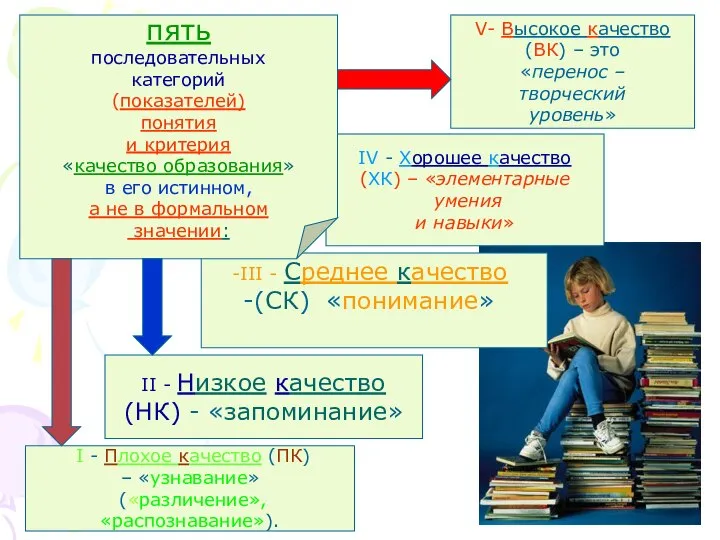 I - Плохое качество (ПК) – «узнавание» («различение», «распознавание»). II -