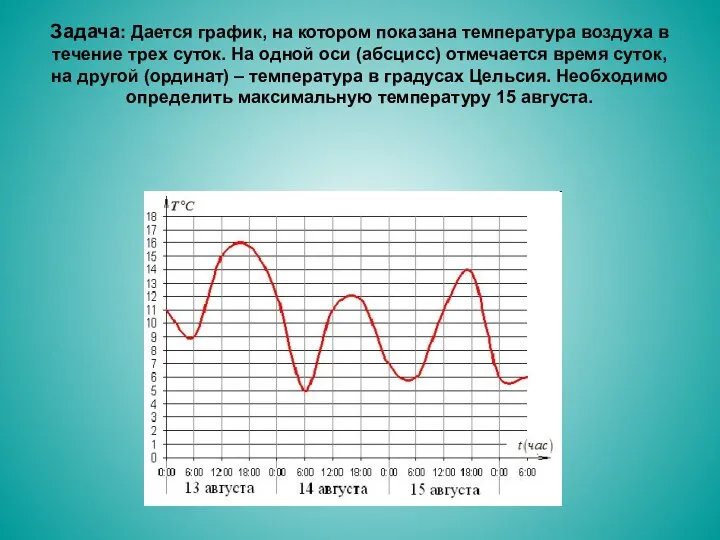 Задача: Дается график, на котором показана температура воздуха в течение трех