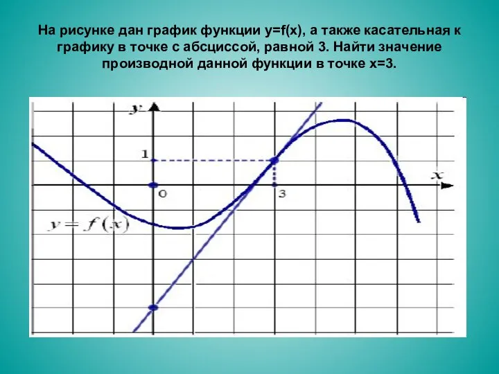 На рисунке дан график функции y=f(x), а также касательная к графику