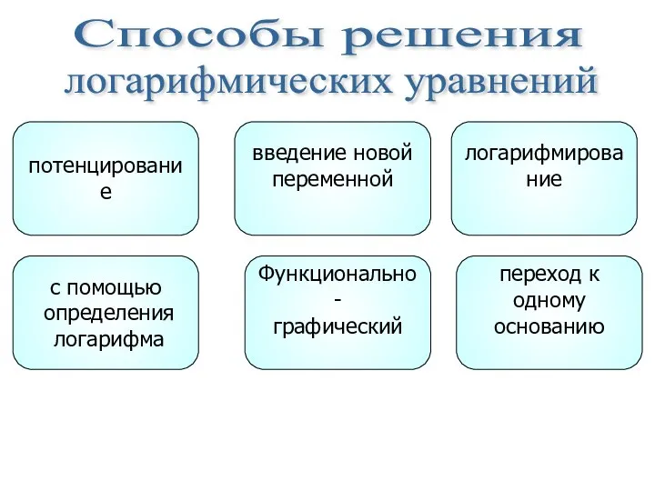 Способы решения логарифмических уравнений потенцирование введение новой переменной логарифмирование с помощью