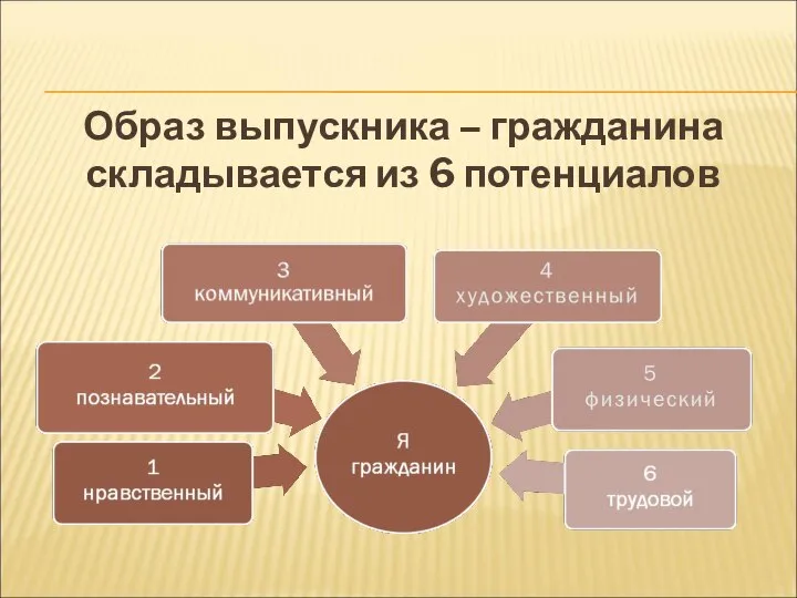 Образ выпускника – гражданина складывается из 6 потенциалов