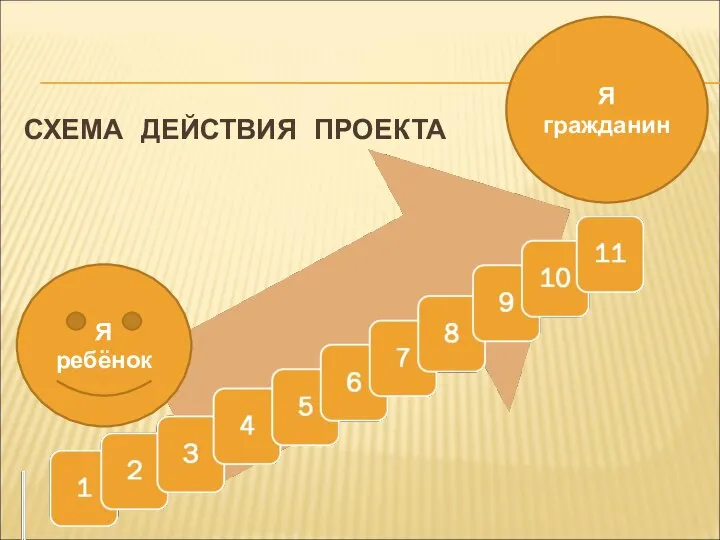 СХЕМА ДЕЙСТВИЯ ПРОЕКТА Я гражданин Я ребёнок