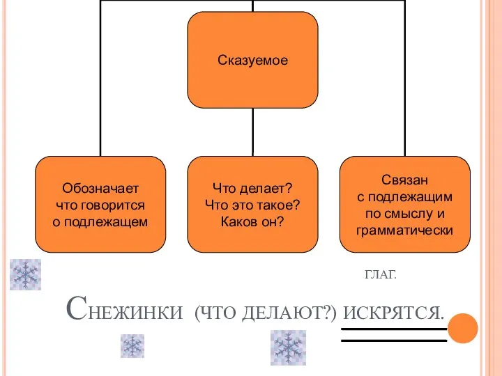 ГЛАГ. СНЕЖИНКИ (ЧТО ДЕЛАЮТ?) ИСКРЯТСЯ.