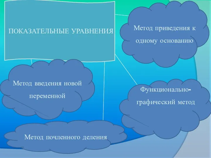 ПОКАЗАТЕЛЬНЫЕ УРАВНЕНИЯ Функционально- графический метод Метод приведения к одному основанию Метод