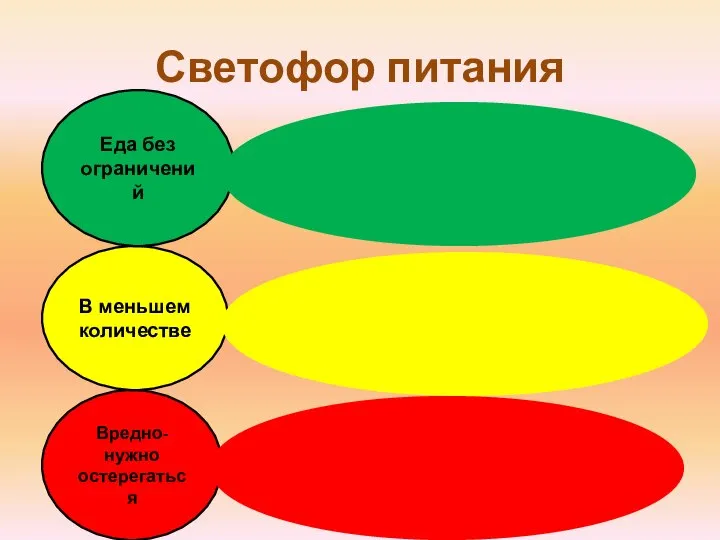 Светофор питания Вредно-нужно остерегаться В меньшем количестве Еда без ограничений