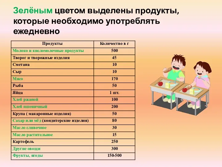 Зелёным цветом выделены продукты, которые необходимо употреблять ежедневно