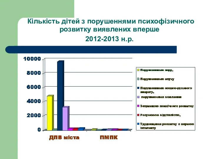 Кількість дітей з порушеннями психофізичного розвитку виявлених вперше 2012-2013 н.р.