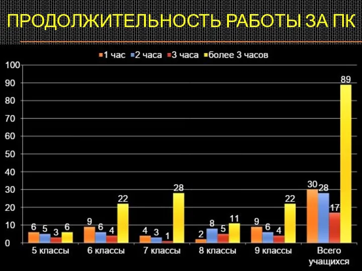 Продолжительность работы за ПК