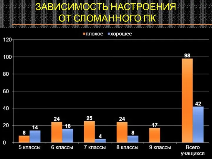 Зависимость настроения от сломанного пк